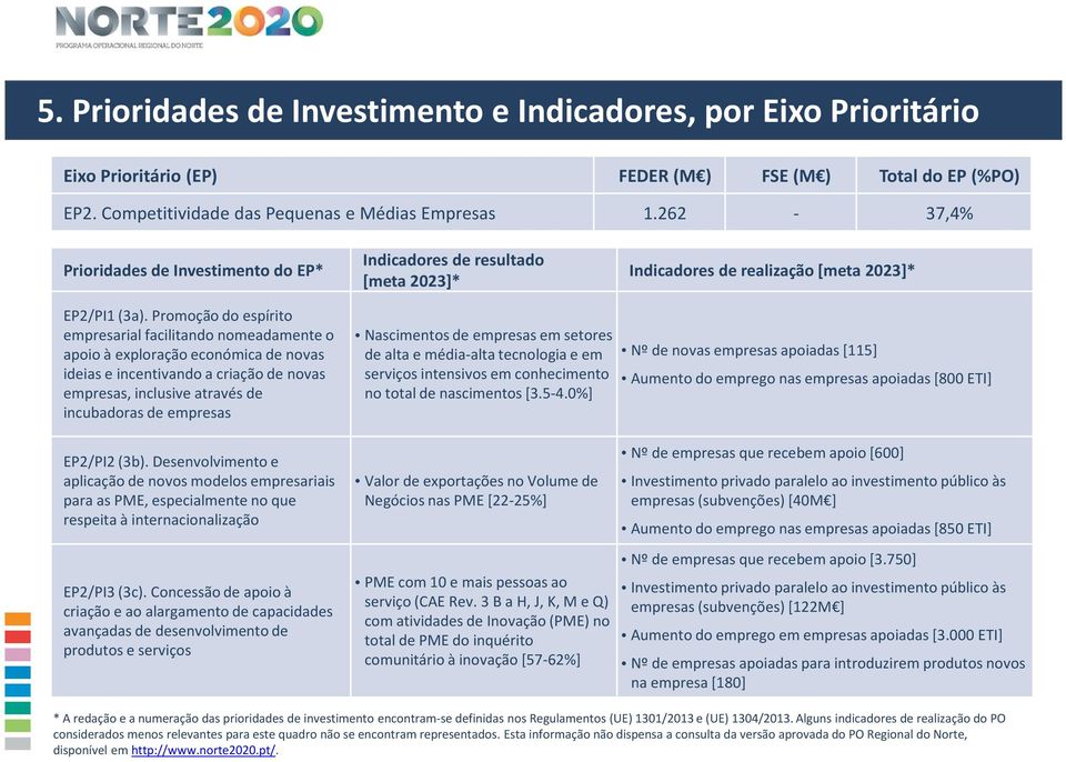 Promoção do espírito empresarial facilitando nomeadamente o apoio à exploração económica de novas ideias e incentivando a criação de novas empresas, inclusive através de incubadoras de empresas