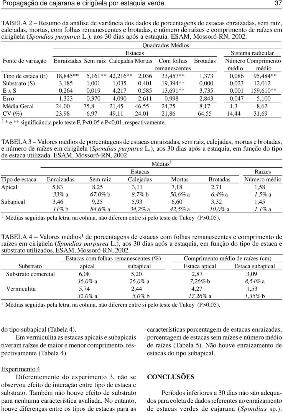 Quadrados Médios 1 Sistema radicular Fonte de variação Enraizadas Sem raiz Calejadas Mortas Com folhas Brotadas Número Comprimento remanescentes médio médio Tipo de estaca (E) 18,845** 05,161**