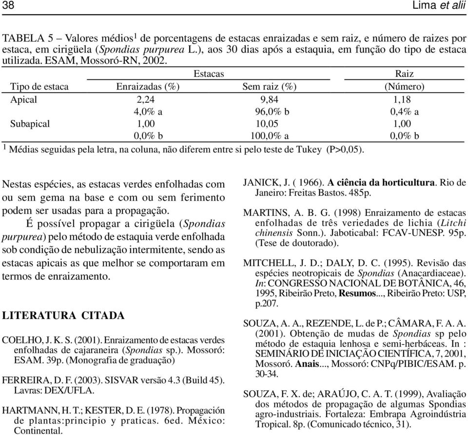 Raiz Tipo de estaca Enraizadas Sem raiz (Número) Apical 2,240 4,0% a 09,840 096,0% b 1,180 0,4% a Subapical 1,000 0,0% b 10,050 100,0% a 1,000 0,0% b Nestas espécies, as estacas verdes enfolhadas com