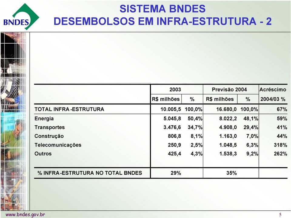 022,2 48,1% 59% Transportes 3.476,6 34,7% 4.908,0 29,4% 41% Construção 806,8 8,1% 1.