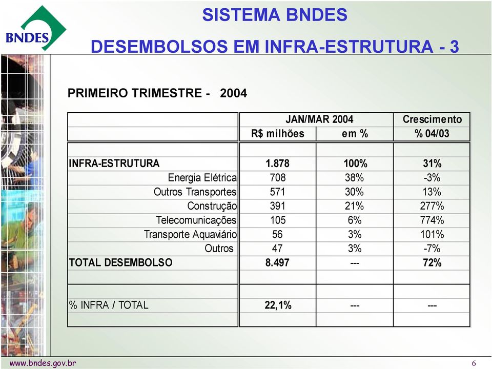 878 100% 31% Energia Elétrica 708 38% -3% Outros Transportes 571 30% 13% Construção 391 21% 277%