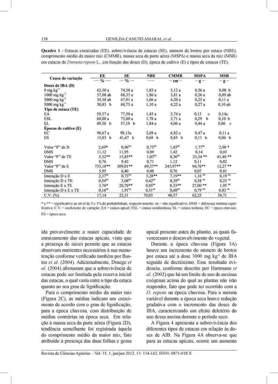 (MSR) em estacas de Duranta repens L., em função das doses (D), época de cultivo (E) e tipos de estacas (TE).