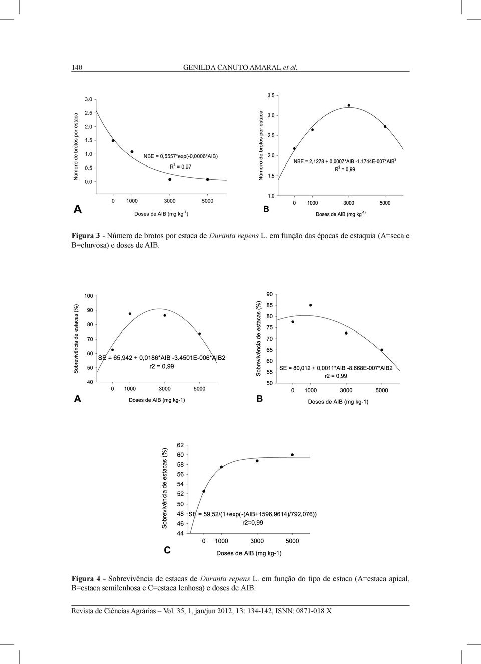 por estaca de Duranta repens L. em função das épocas de estaquia (A=seca e B=chuvosa) e doses de AIB.