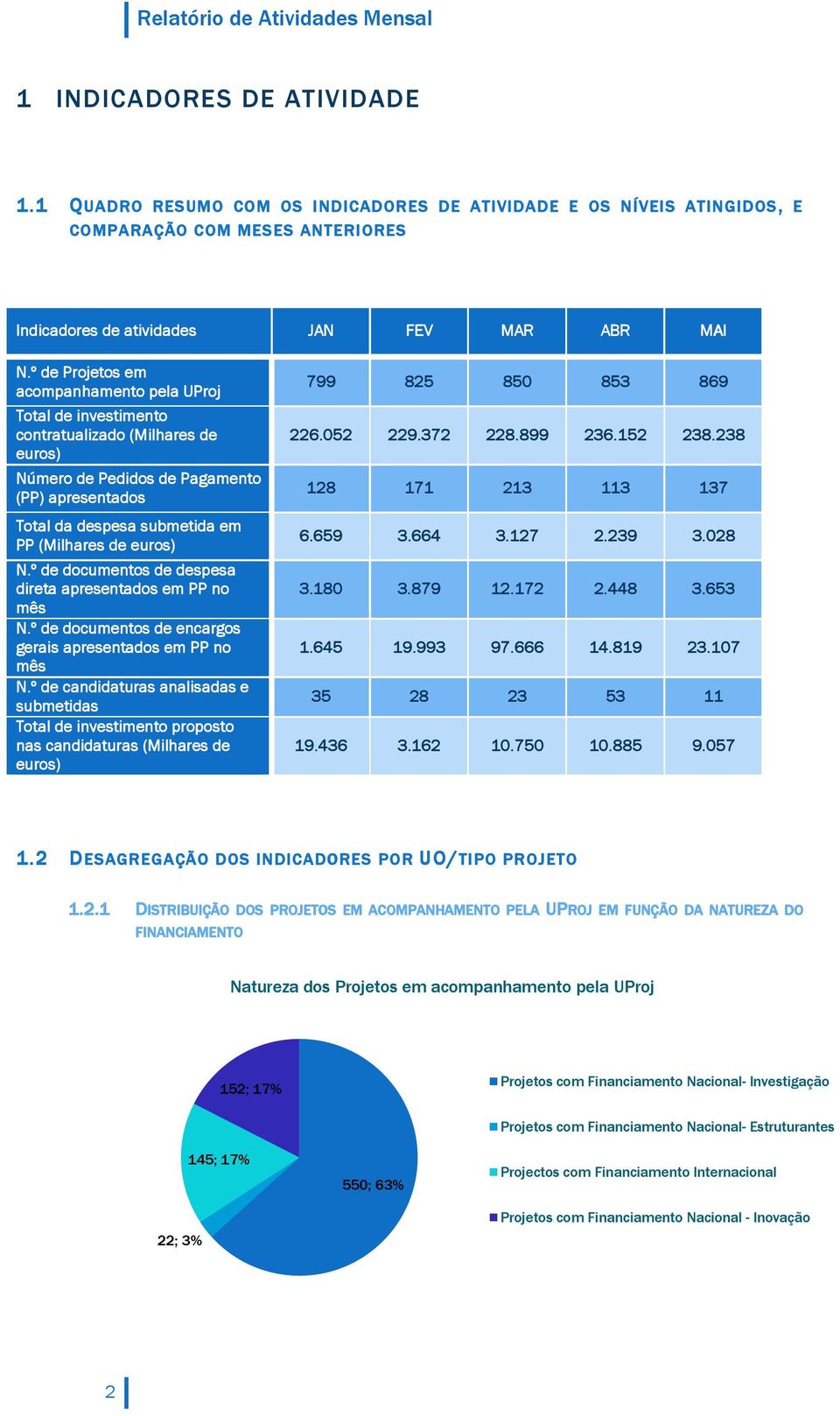 º de Projetos em acompanhamento pela UProj Total de investimento contratualizado (Milhares de euros) Número de Pedidos de Pagamento (PP) apresentados Total da despesa submetida em PP (Milhares de