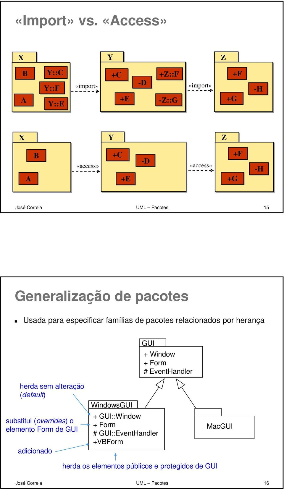 Generalização de pacotes Usada para especificar famílias de pacotes relacionados por herança GUI + Window + Form #