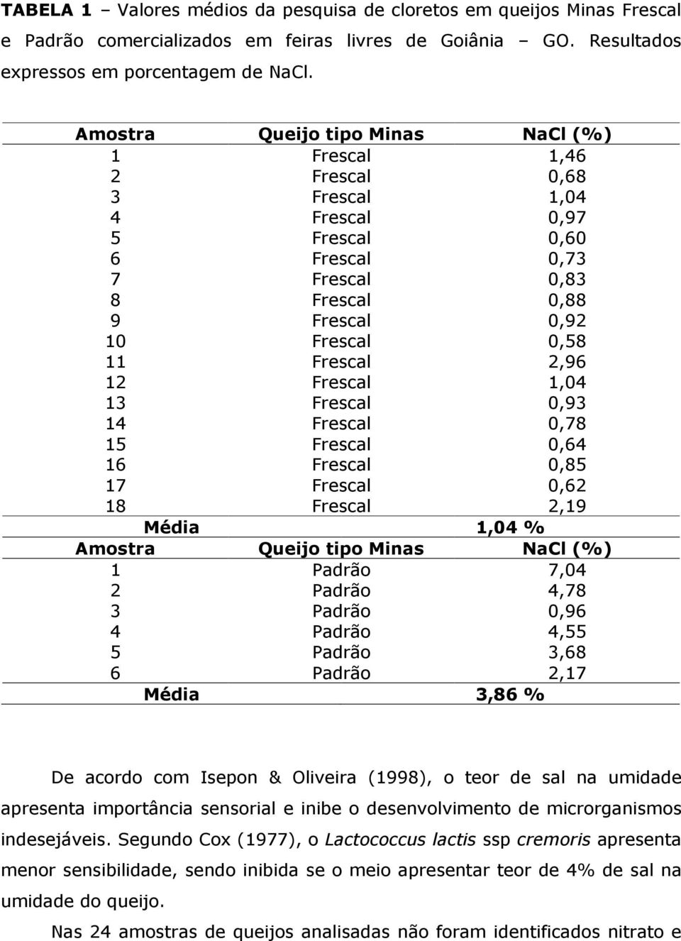 2,96 12 Frescal 1,04 13 Frescal 0,93 14 Frescal 0,78 15 Frescal 0,64 16 Frescal 0,85 17 Frescal 0,62 18 Frescal 2,19 Média 1,04 % Amostra Queijo tipo Minas NaCl (%) 1 Padrão 7,04 2 Padrão 4,78 3