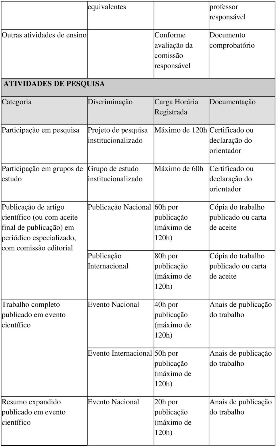 editorial Publicação Nacional 60h por Publicação Internacional 80h por Cópia publicado ou carta de aceite Cópia publicado ou carta de aceite