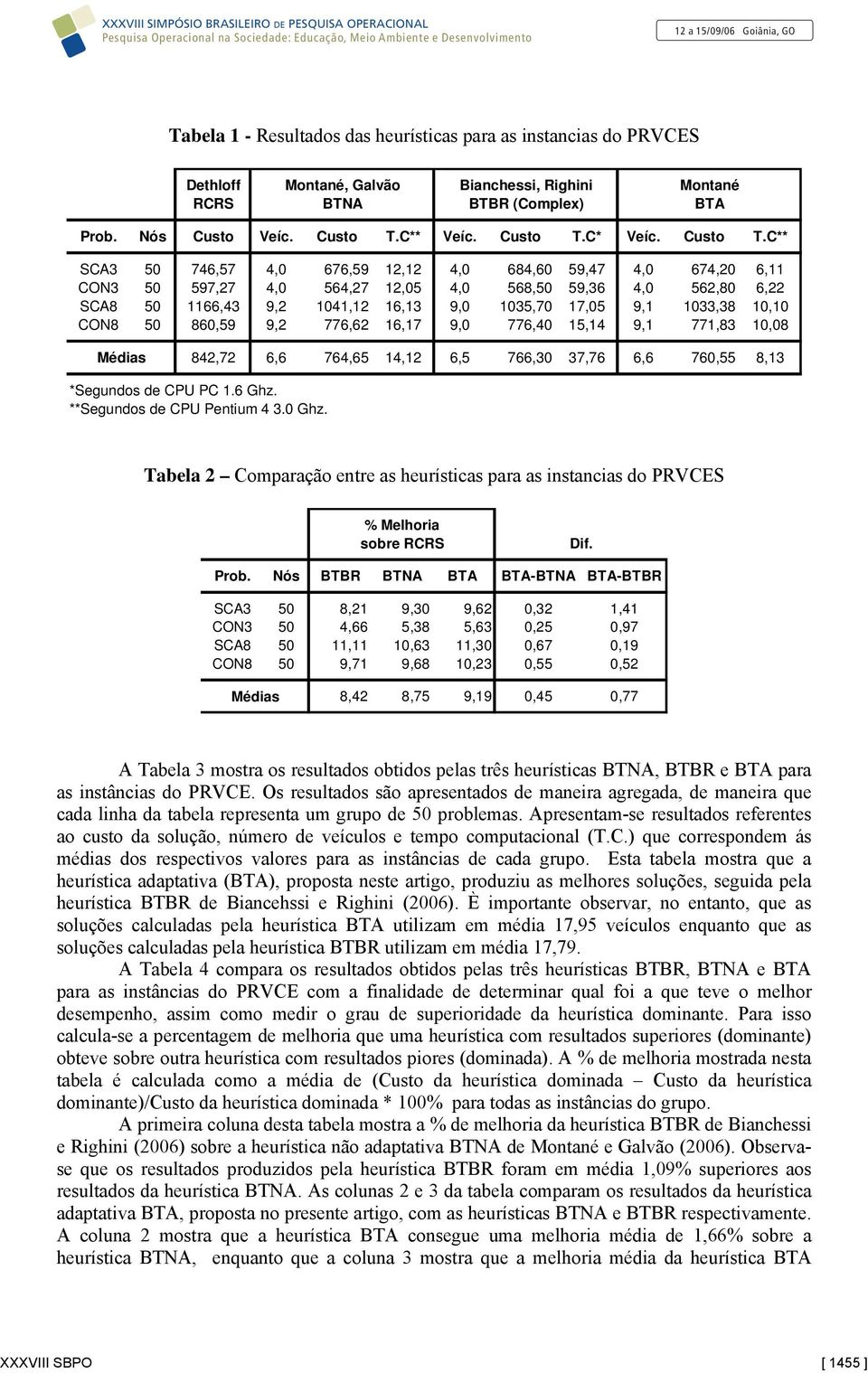 C** SCA3 50 746,57 4,0 676,59 12,12 4,0 684,60 59,47 4,0 674,20 6,11 CON3 50 597,27 4,0 564,27 12,05 4,0 568,50 59,36 4,0 562,80 6,22 SCA8 50 1166,43 9,2 1041,12 16,13 9,0 1035,70 17,05 9,1 1033,38