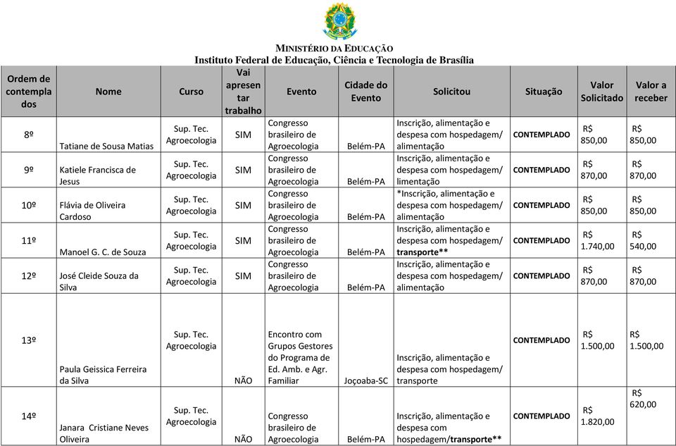 740,00 540,00 13º 14º Paula Geissica Ferreira da Silva Janara Cristiane Neves Oliveira Encontro com