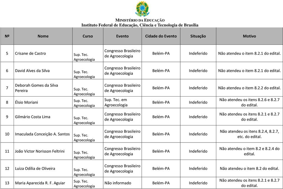 2.7 do edital. 9 Gilmário Costa Lima Brasileiro de Indeferido Não atendeu os itens 8.2.1 e 8.2.7 do edital. 10 Imaculada Conceição A. Santos Brasileiro de Indeferido Não atendeu os itens 8.2.4, 8.2.7, etc.