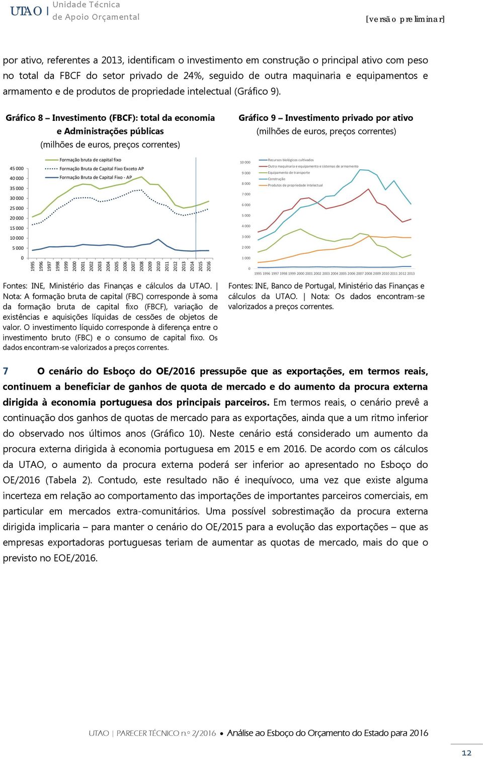 Gráfico 8 Investimento (FBCF): total da economia e Administrações públicas (milhões de euros, preços correntes) Gráfico 9 Investimento privado por ativo (milhões de euros, preços correntes) 45 000 40