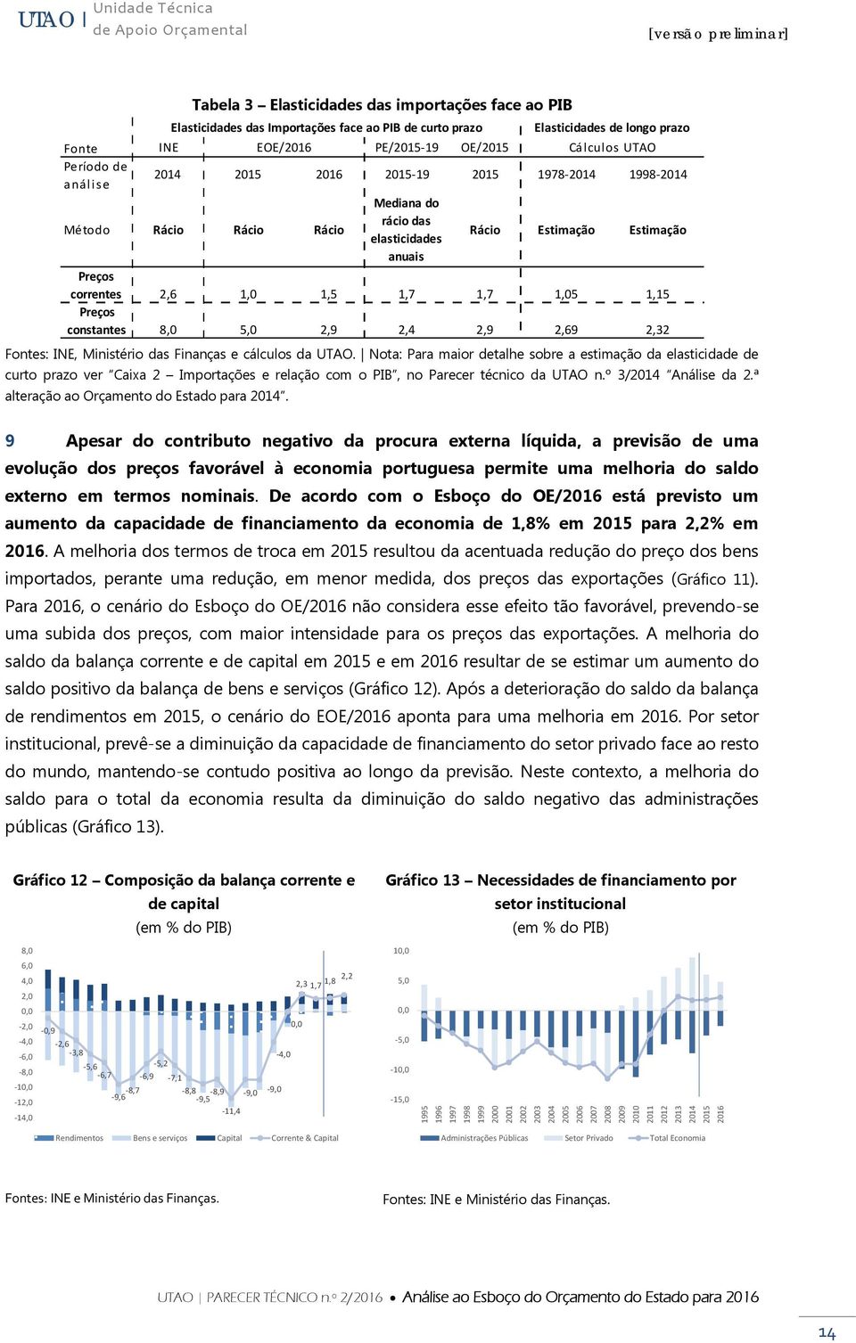 Preços constantes 8,0 5,0 2,9 2,4 2,9 2,69 2,32 Fontes: INE, Ministério das Finanças e cálculos da UTAO.