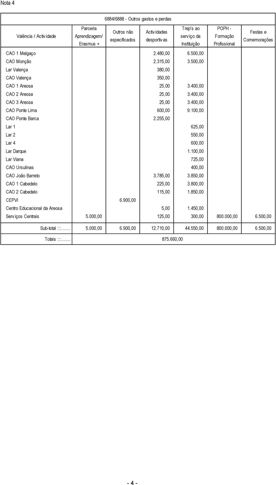 400,00 CAO Ponte Lima 600,00 9.100,00 CAO Ponte Barca 2.255,00 Lar 1 625,00 Lar 2 550,00 Lar 4 600,00 Lar Darque 1.100,00 Lar Viana 725,00 CAO Ursulinas 400,00 CAO João Barreto 3.785,00 3.