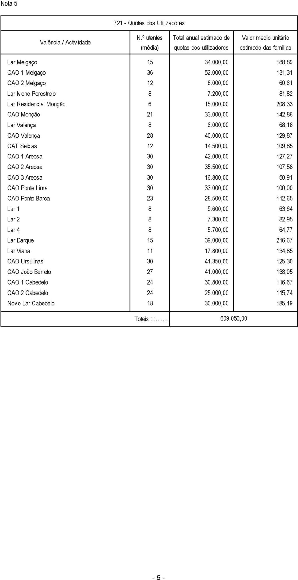 000,00 68,18 CAO Valença 28 40.000,00 129,87 CAT Seix as 12 14.500,00 109,85 CAO 1 Areosa 30 42.000,00 127,27 CAO 2 Areosa 30 35.500,00 107,58 CAO 3 Areosa 30 16.800,00 50,91 CAO Ponte Lima 30 33.