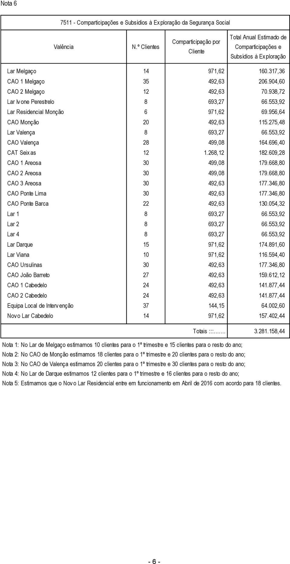 904,60 CAO 2 Melgaço 12 492,63 70.938,72 Lar Iv one Perestrelo 8 693,27 66.553,92 Lar Residencial Monção 6 971,62 69.956,64 CAO Monção 20 492,63 115.275,48 Lar Valença 8 693,27 66.