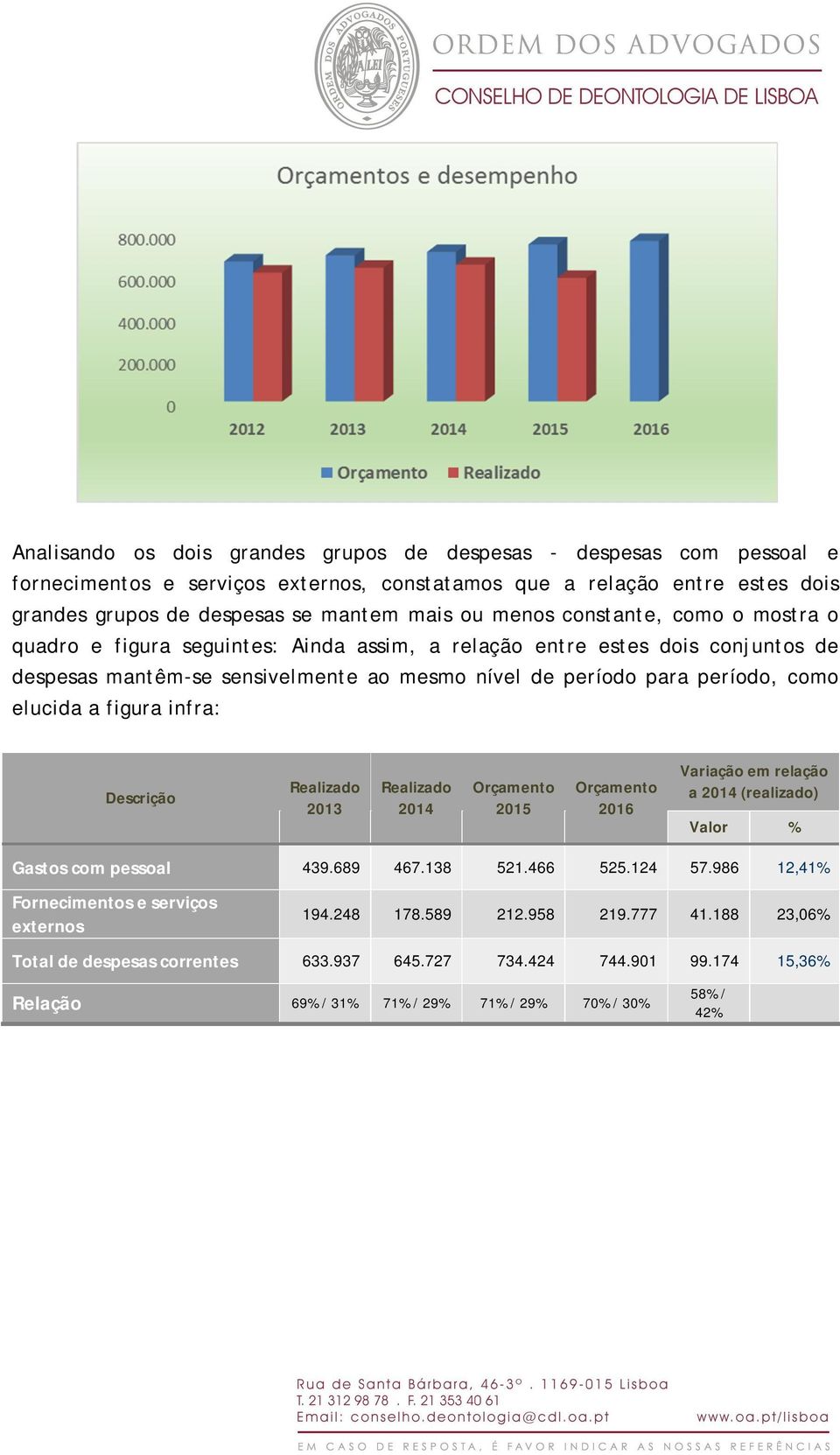 figura infra: Descrição Realizado 2013 Realizado 2014 Orçamento 2015 Orçamento 2016 Variação em relação a 2014 (realizado) Valor % Gastos com pessoal 439.689 467.138 521.466 525.124 57.