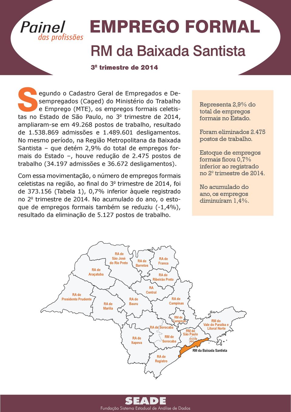 No mesmo período, na Região Metropolitana da Baixada Santista que detém 2,9% do total de empregos formais do Estado, houve redução de 2.475 postos de trabalho (34.197 admissões e 36.