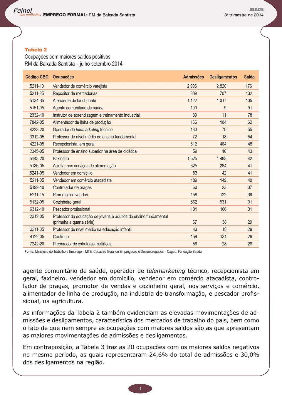 017 105 5151-05 Agente comunitário de saúde 100 9 91 2332-10 Instrutor de aprendizagem e treinamento industrial 89 11 78 7842-05 Alimentador de linha de produção 166 104 62 4223-20 Operador de