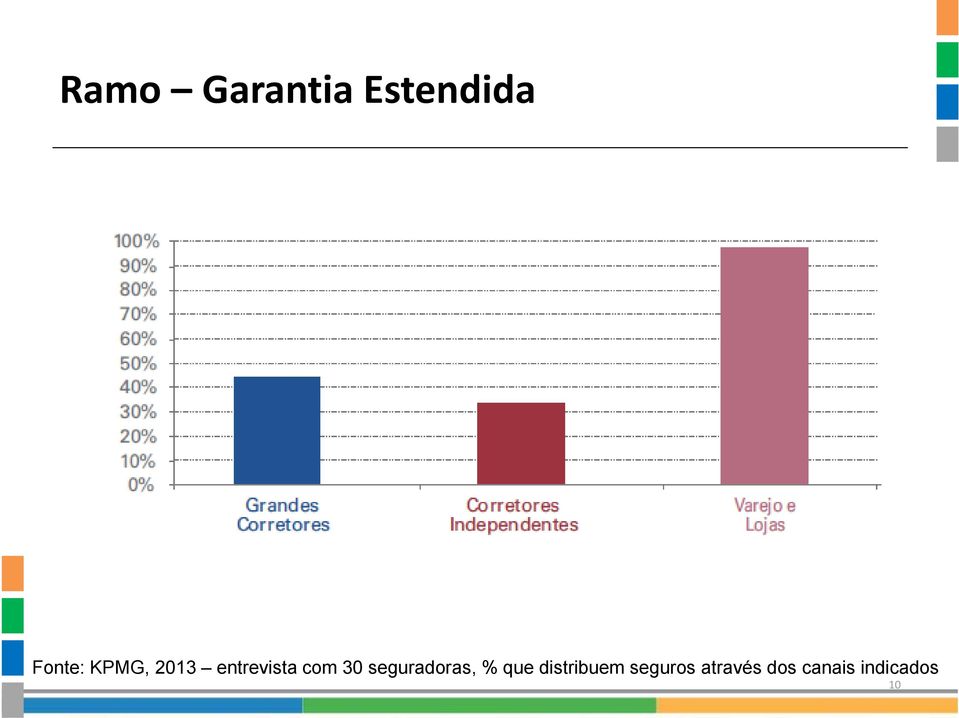 seguradoras, % que distribuem