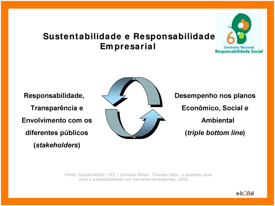 Econômico, Social e Ambiental (triple bottom line) Fonte: SustainAbility / IFC /