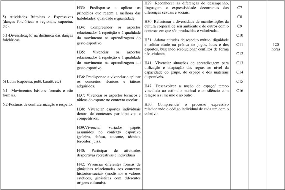 H34: Compreender os aspectos relacionados à repetição e à qualidade do movimento na aprendizagem do gesto esportivo H35: Vivenciar os aspectos relacionados à repetição e à qualidade do movimento na