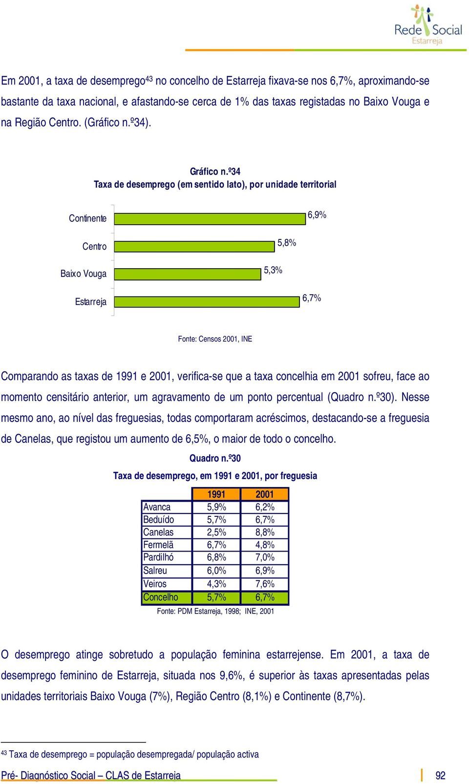 º34 Taxa de desemprego (em sentido lato), por unidade territorial Continente 6,9% Centro Baixo Vouga 5,3% 5,8% Estarreja 6,7% Fonte: Censos 2001, INE Comparando as taxas de 1991 e 2001, verifica-se