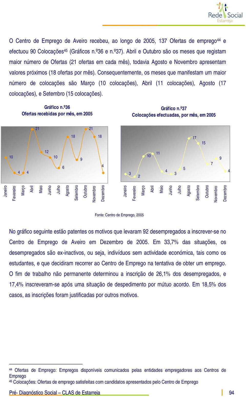 Consequentemente, os meses que manifestam um maior número de colocações são Março (10 colocações), Abril (11 colocações), Agosto (17 colocações), e Setembro (15 colocações). Gráfico n.