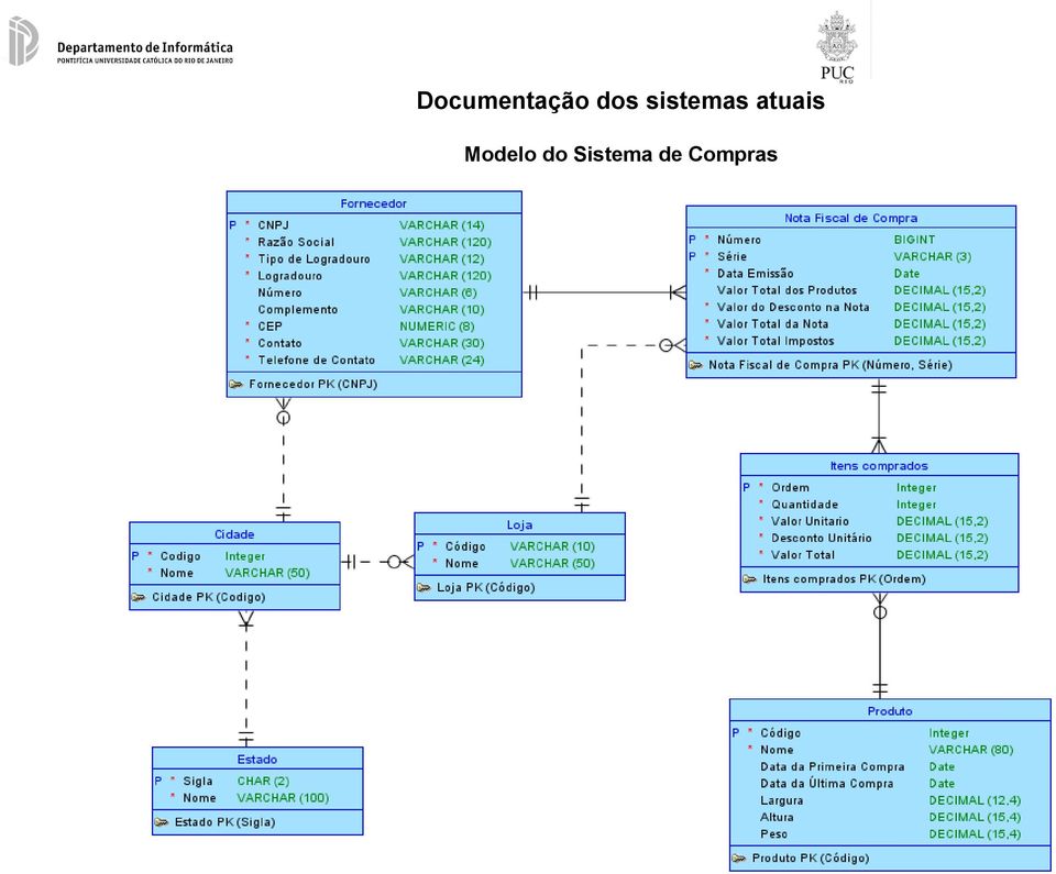 atuais Modelo