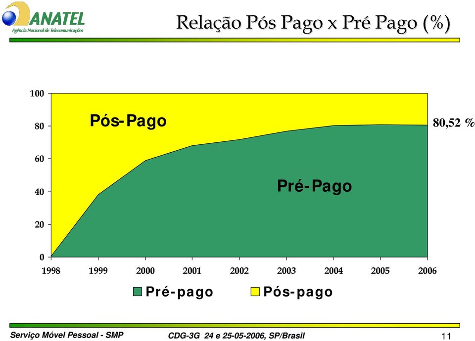 Pré-Pago 0 1998 1999 2000 2001 2002 2003 2004