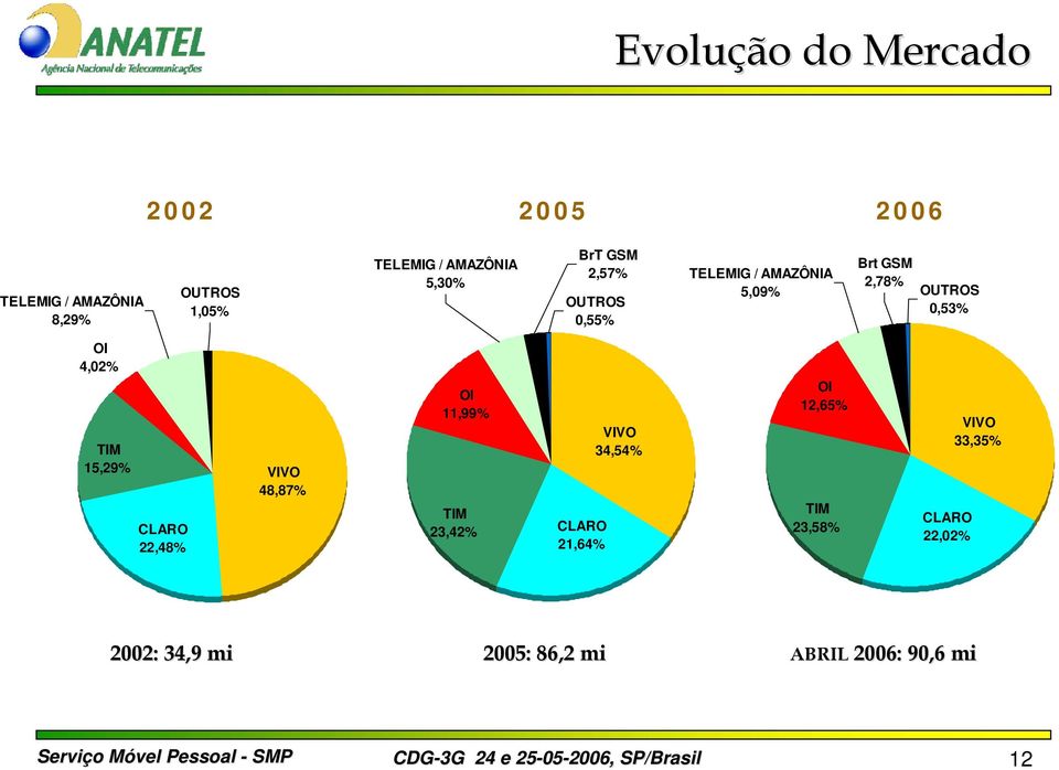 TIM 15,29% CLARO 22,48% VIVO 48,87% OI 11,99% TIM 23,42% CLARO 21,64% VIVO 34,54% OI 12,65% TIM