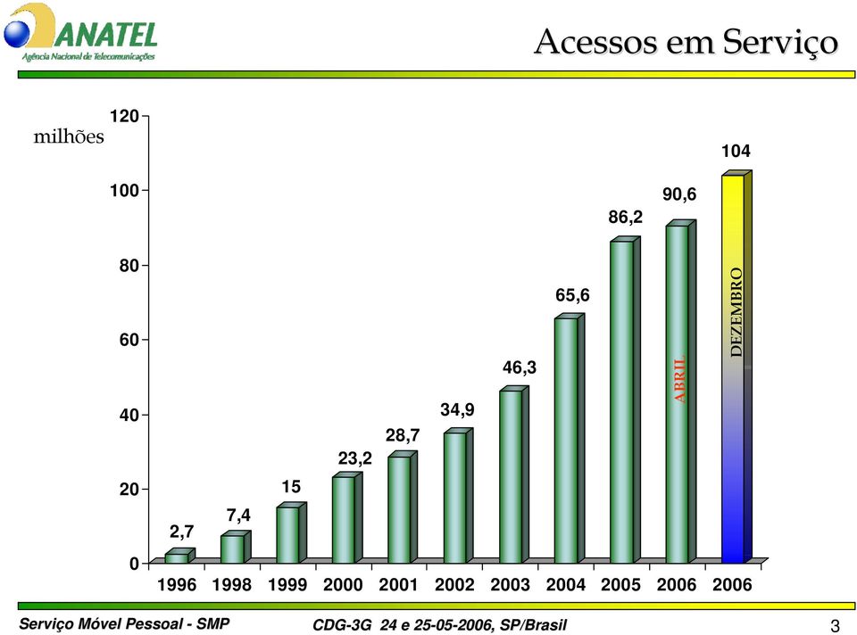 7,4 2,7 ABRIL DEZEMBRO 1996 1998 1999 2000 2001