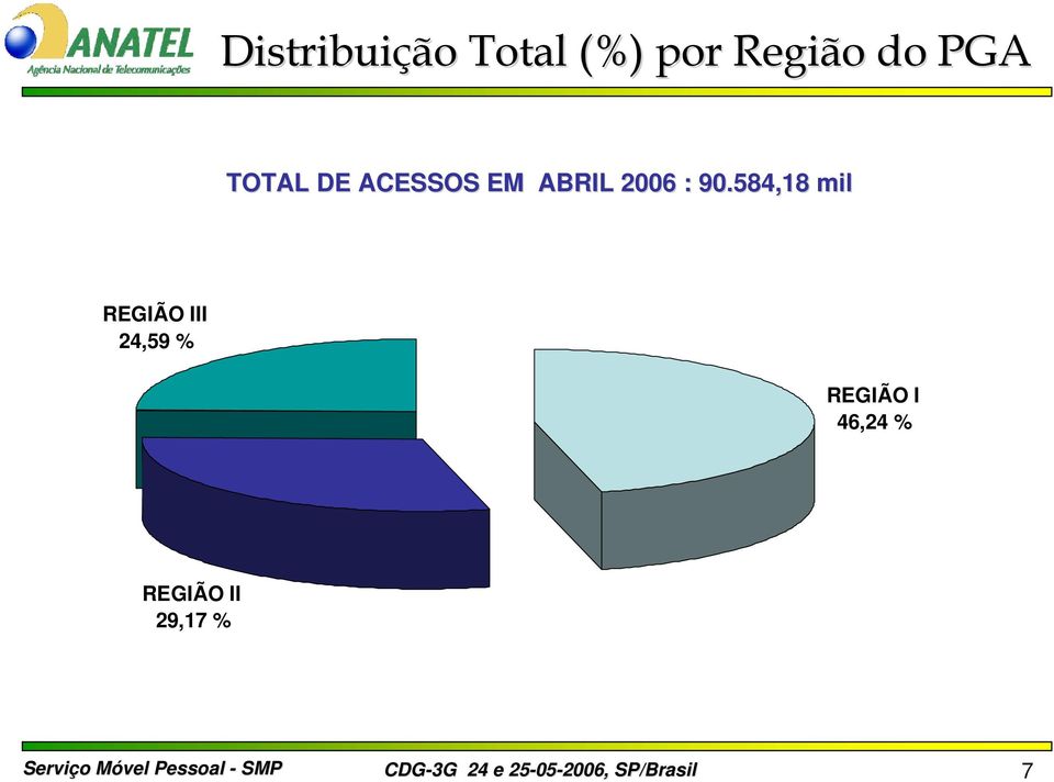 584,18 mil REGIÃO III 24,59 % REGIÃO I
