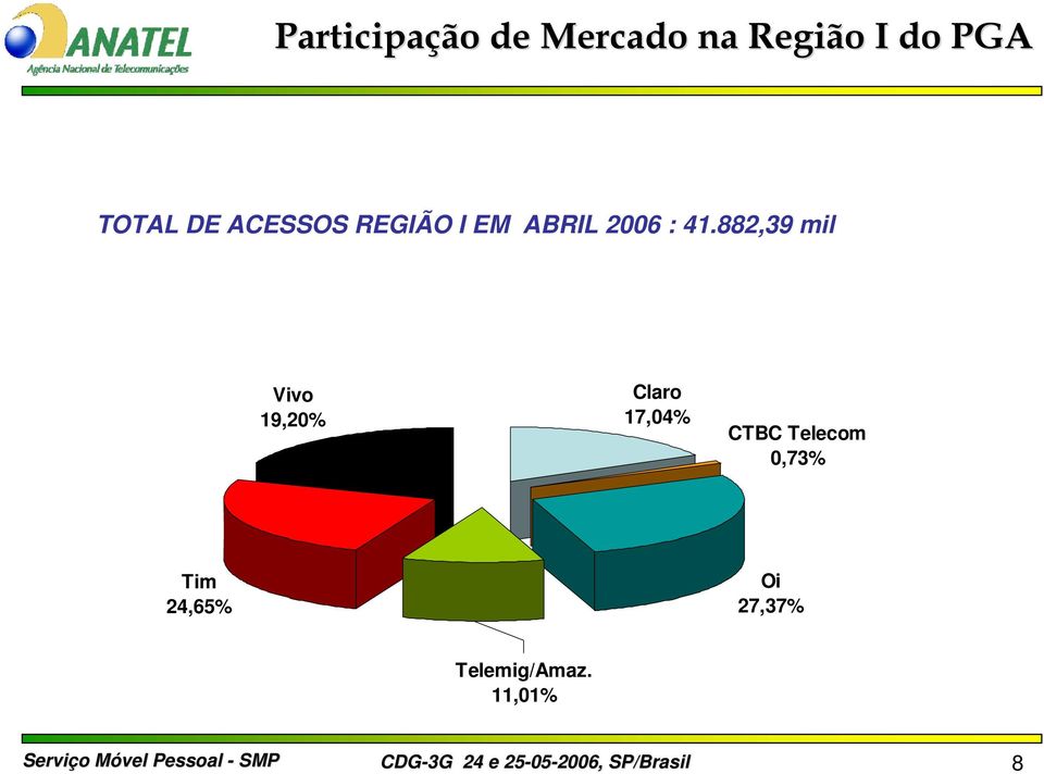 882,39 mil Vivo 19,20% Claro 17,04% CTBC Telecom