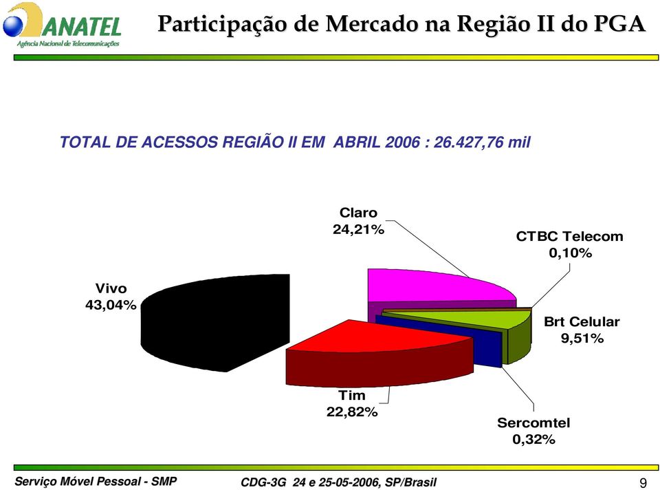 427,76 mil Claro 24,21% CTBC Telecom 0,10% Vivo