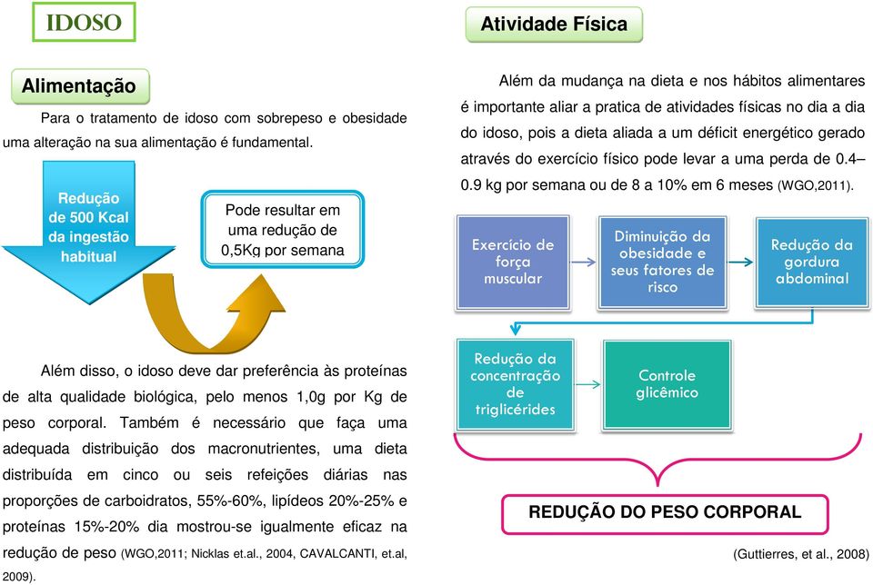 a dia do idoso, pois a dieta aliada a um déficit energético gerado através do exercício físico pode levar a uma perda de 0.4 0.9 kg por semana ou de 8 a 10% em 6 meses (WGO,2011).