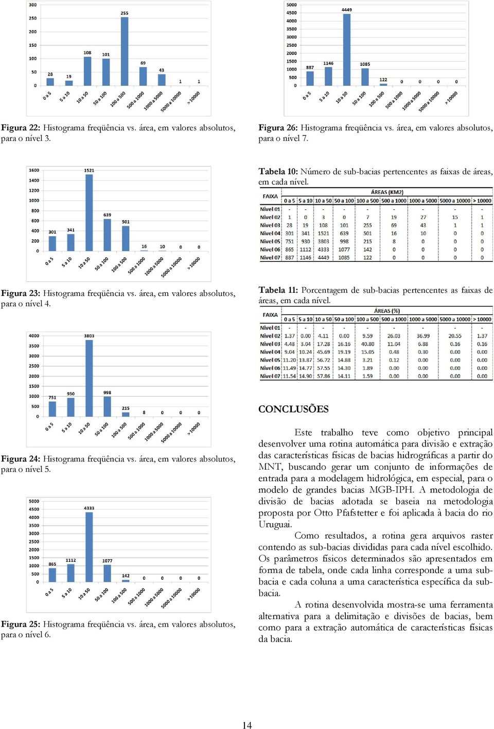 Tabela 11: Porcentagem de sub-bacias pertencentes as faixas de áreas, em cada nível. CONCLUSÕ ÕES Figura 24: Histograma freqüência vs. área, em valores absolutos, para o nível 5.