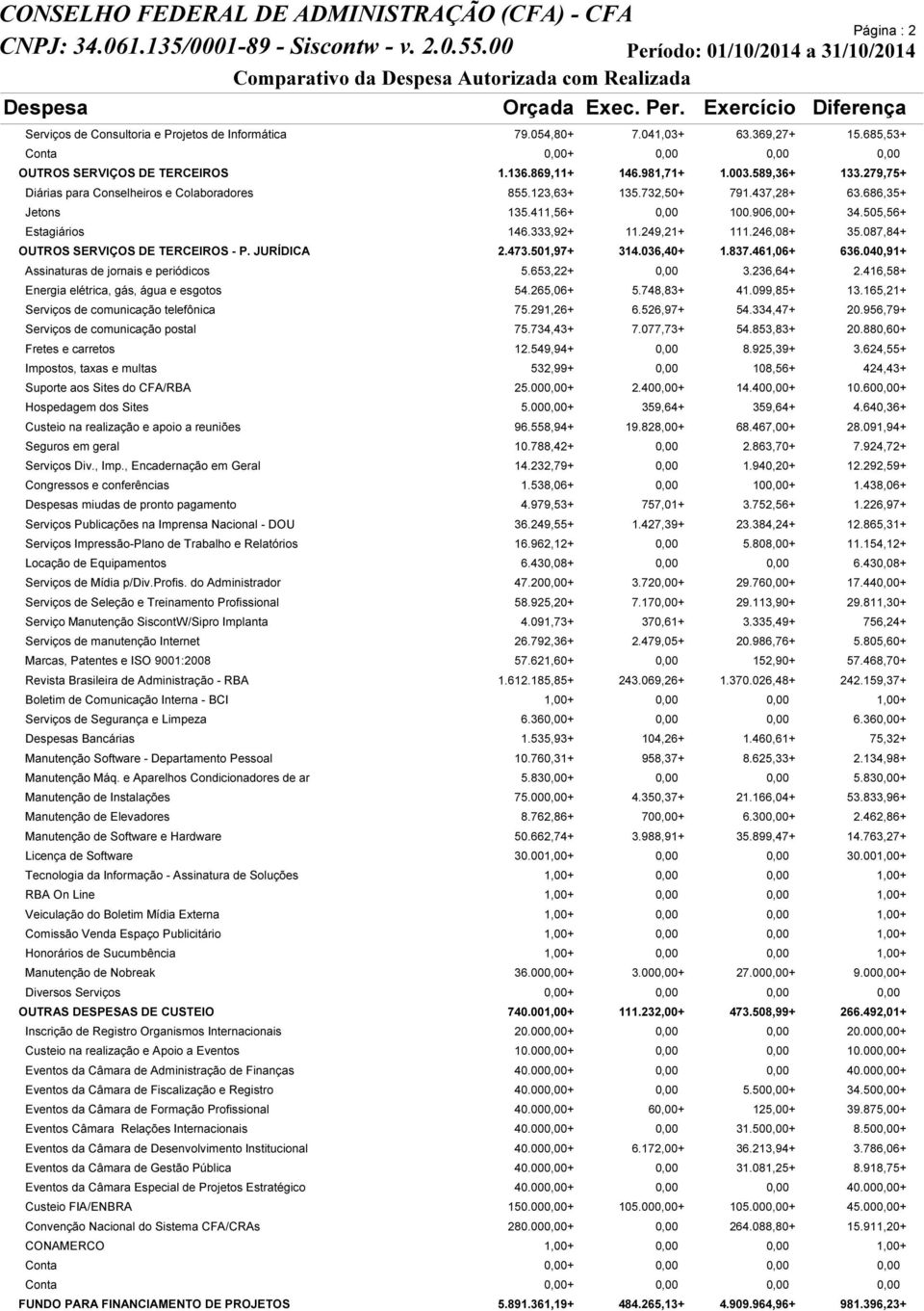 087,84+ OUTROS SERVIÇOS DE TERCEIROS - P. JURÍDICA 2.473.501,97+ 314.036,40+ 1.837.461,06+ 636.040,91+ Assinaturas de jornais e periódicos 5.653,22+ 0,00 3.236,64+ 2.