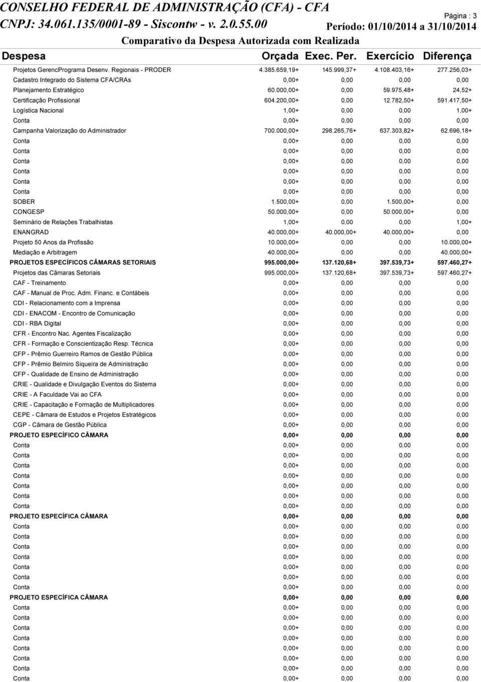 417,50+ Logística Nacional 1,00+ 0,00 0,00 1,00+ Campanha Valorização do Administrador 700.000,00+ 298.265,76+ 637.303,82+ 62.696,18+ SOBER 1.500,00+ 0,00 1.500,00+ 0,00 CONGESP 50.000,00+ 0,00 50.