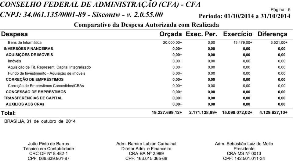 Capital Integralizado 0,00+ 0,00 0,00 0,00 Fundo de Investimento - Aquisição de imóveis 0,00+ 0,00 0,00 0,00 CORREÇÃO DE EMPRÉSTIMOS 0,00+ 0,00 0,00 0,00 Correção de Empréstimos Concedidos/CRAs 0,00+