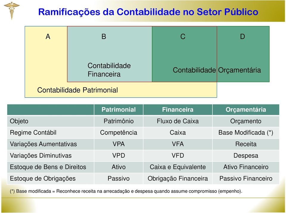 VPA VFA Receita Variações Diminutivas VPD VFD Despesa Estoque de Bens e Direitos Ativo Caixa e Equivalente Ativo Financeiro Estoque de Obrigações