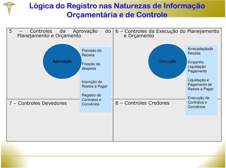 Fixação da despesa Execução Empenho Liquidação Pagamento Inscrição de Restos a Pagar Registro de Contratos e