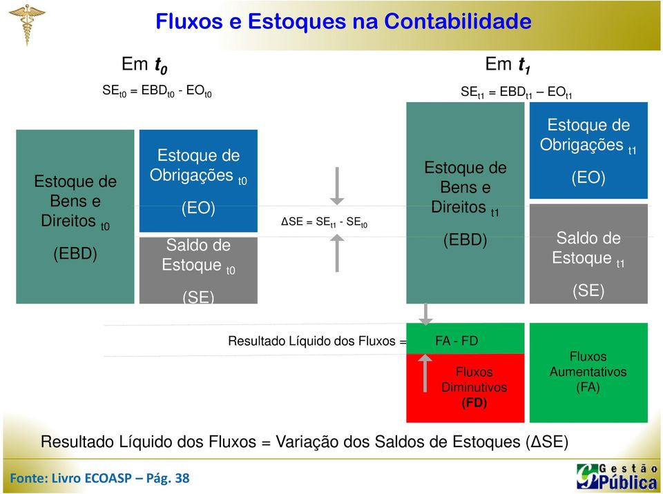 Estoque de Obrigações t1 (EO) Saldo de Estoque t1 (SE) (SE) Resultado Líquido dos Fluxos = FA - FD Fluxos Diminutivos