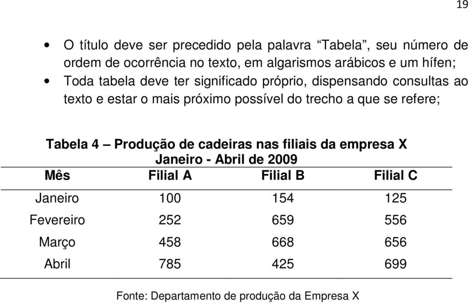 que se refere; Tabela 4 Produção de cadeiras nas filiais da empresa X Janeiro - Abril de 2009 Mês Filial A Filial B Filial