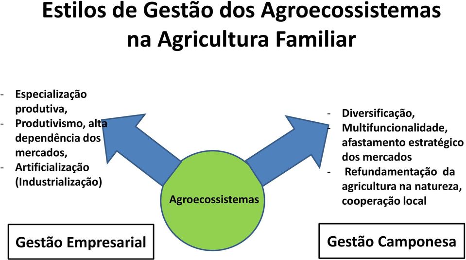 Agroecossistemas - Diversificação, - Multifuncionalidade, afastamento estratégico dos