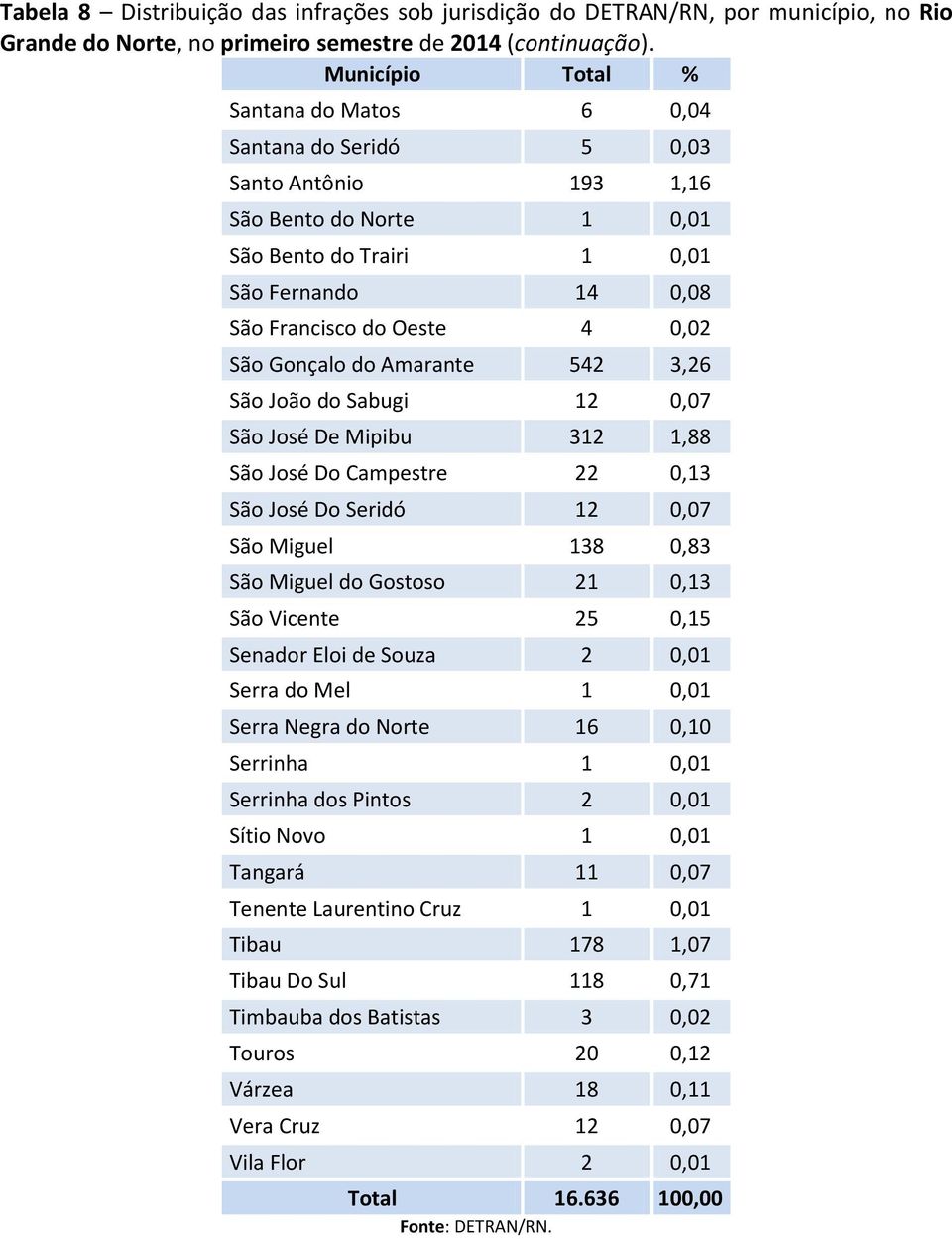 Gonçalo do Amarante 542 3,26 São João do Sabugi 12 0,07 São José De Mipibu 312 1,88 São José Do Campestre 22 0,13 São José Do Seridó 12 0,07 São Miguel 138 0,83 São Miguel do Gostoso 21 0,13 São