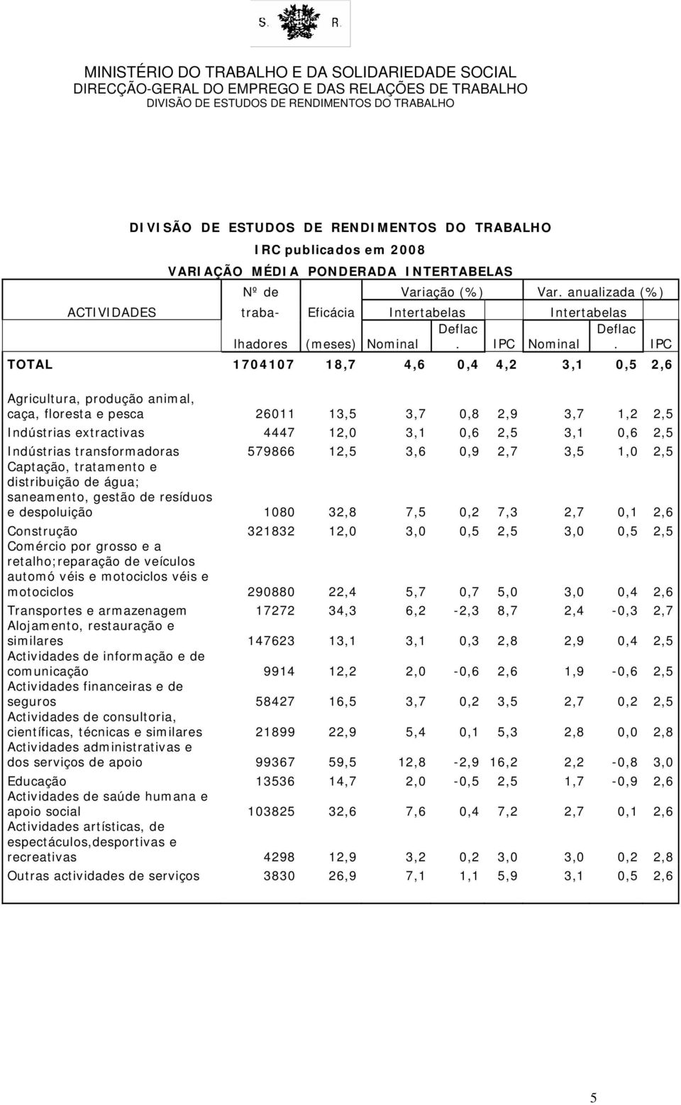 IPC TOTAL 1704107 18,7 4,6 0,4 4,2 3,1 0,5 2,6 Agricultura, produção animal, caça, floresta e pesca 26011 13,5 3,7 0,8 2,9 3,7 1,2 2,5 Indústrias extractivas 4447 12,0 3,1 0,6 2,5 3,1 0,6 2,5