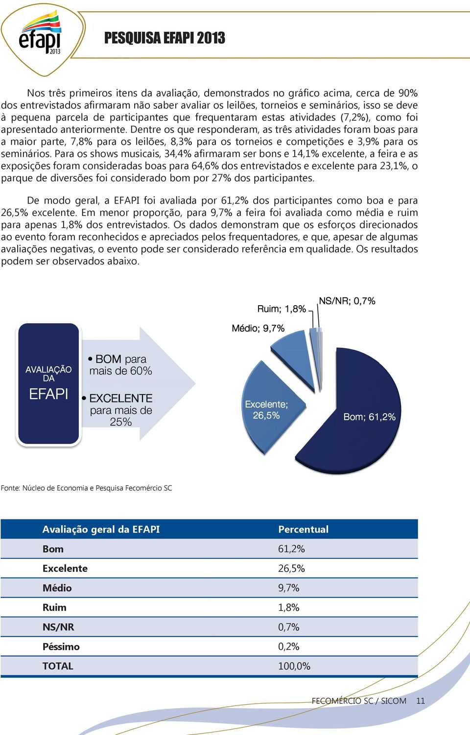 Dentre os que responderam, as três atividades foram boas para a maior parte, 7,8% para os leilões, 8,3% para os torneios e competições e 3,9% para os seminários.