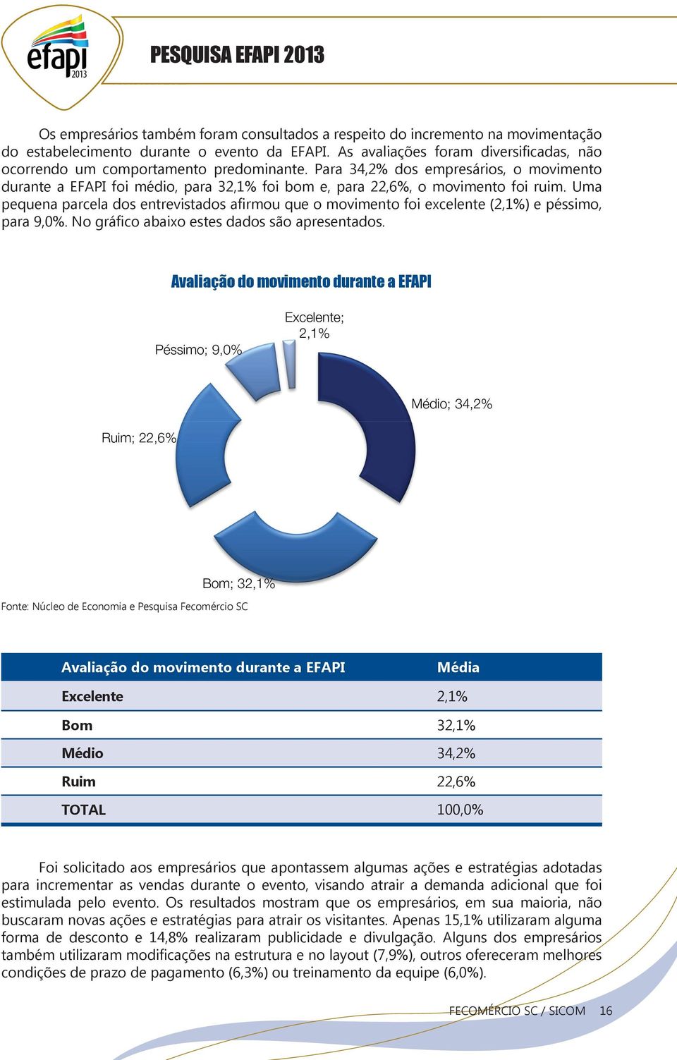 Para 34,2% dos empresários, o movimento durante a EFAPI foi médio, para 32,1% foi bom e, para 22,6%, o movimento foi ruim.