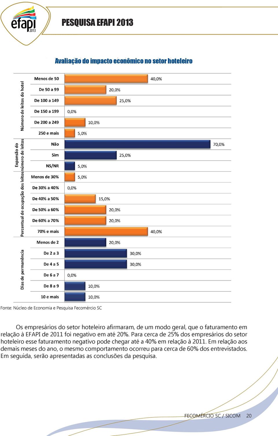 Para cerca de 25% dos empresários do setor hoteleiro esse faturamento negativo pode chegar até a 40% em relação à 2011.