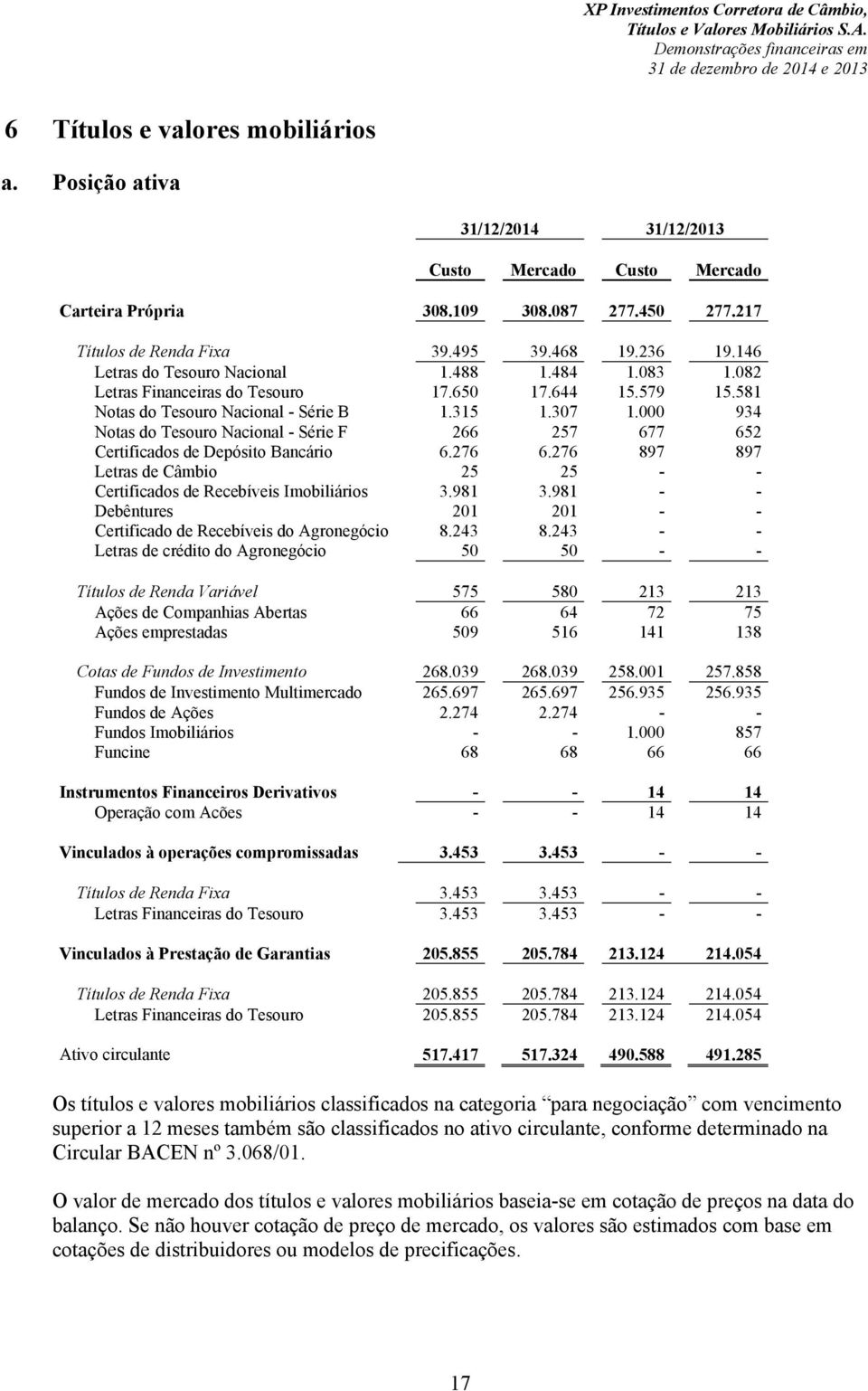 000 934 Notas do Tesouro Nacional - Série F 266 257 677 652 Certificados de Depósito Bancário 6.276 6.276 897 897 Letras de Câmbio 25 25 - - Certificados de Recebíveis Imobiliários 3.981 3.